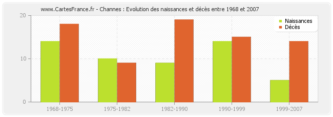 Channes : Evolution des naissances et décès entre 1968 et 2007