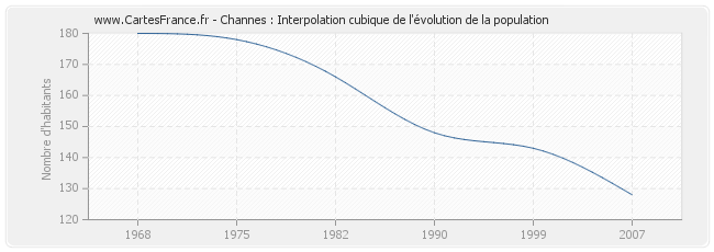 Channes : Interpolation cubique de l'évolution de la population