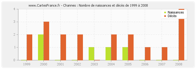 Channes : Nombre de naissances et décès de 1999 à 2008