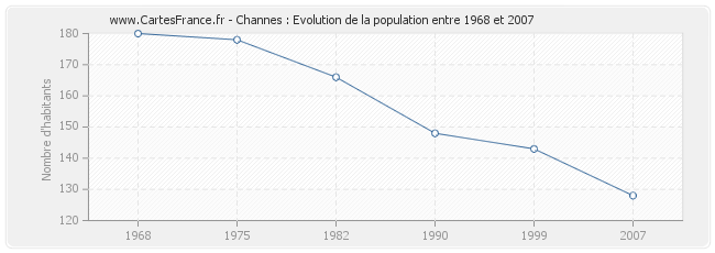 Population Channes