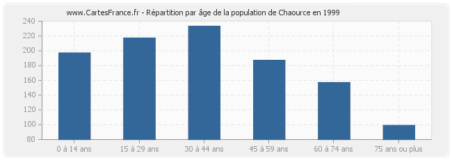 Répartition par âge de la population de Chaource en 1999