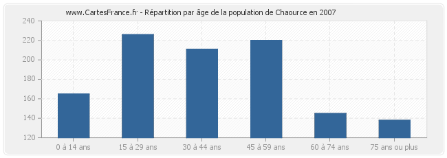 Répartition par âge de la population de Chaource en 2007