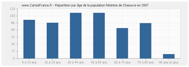 Répartition par âge de la population féminine de Chaource en 2007