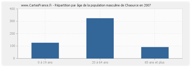 Répartition par âge de la population masculine de Chaource en 2007