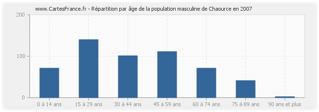 Répartition par âge de la population masculine de Chaource en 2007