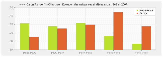 Chaource : Evolution des naissances et décès entre 1968 et 2007