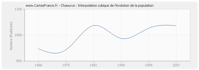 Chaource : Interpolation cubique de l'évolution de la population