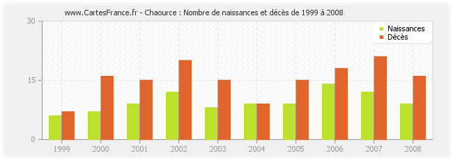 Chaource : Nombre de naissances et décès de 1999 à 2008