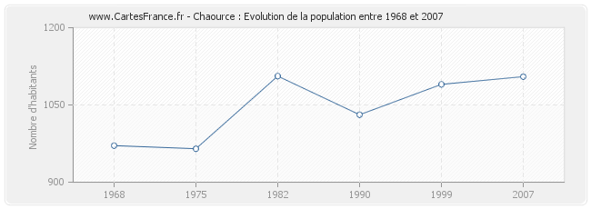 Population Chaource