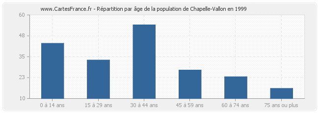 Répartition par âge de la population de Chapelle-Vallon en 1999