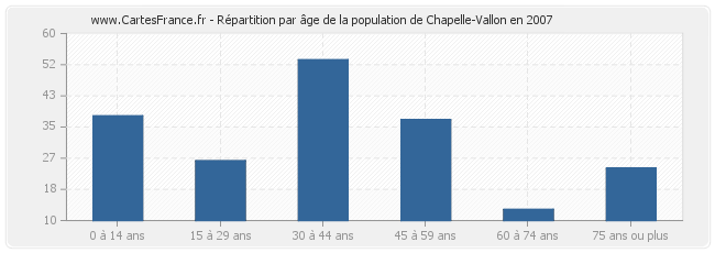 Répartition par âge de la population de Chapelle-Vallon en 2007