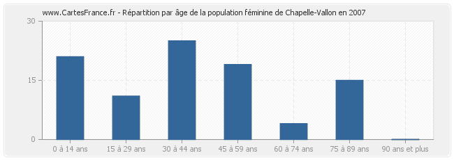 Répartition par âge de la population féminine de Chapelle-Vallon en 2007