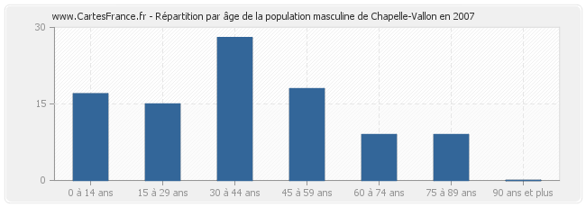 Répartition par âge de la population masculine de Chapelle-Vallon en 2007