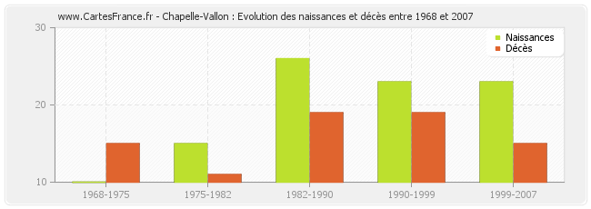 Chapelle-Vallon : Evolution des naissances et décès entre 1968 et 2007