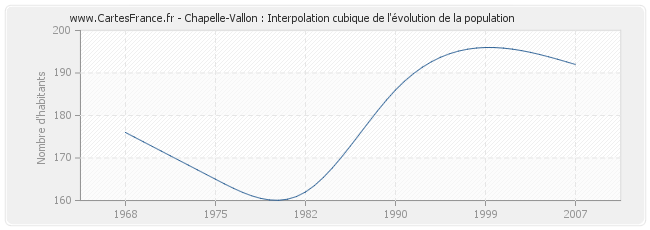 Chapelle-Vallon : Interpolation cubique de l'évolution de la population