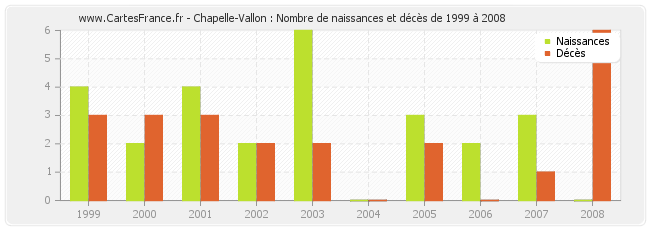 Chapelle-Vallon : Nombre de naissances et décès de 1999 à 2008