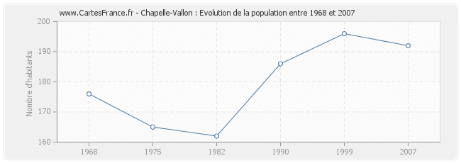 Population Chapelle-Vallon