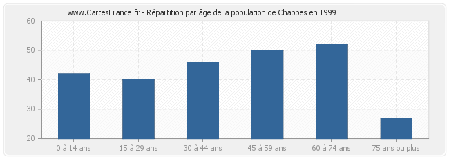 Répartition par âge de la population de Chappes en 1999