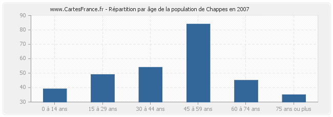 Répartition par âge de la population de Chappes en 2007