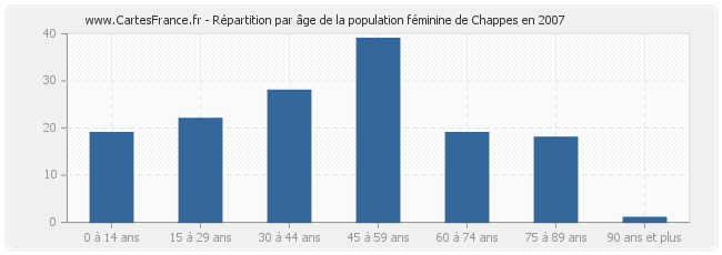 Répartition par âge de la population féminine de Chappes en 2007