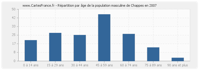 Répartition par âge de la population masculine de Chappes en 2007