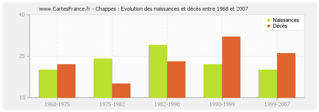 Chappes : Evolution des naissances et décès entre 1968 et 2007