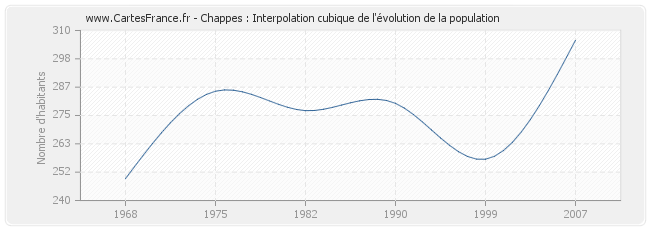 Chappes : Interpolation cubique de l'évolution de la population