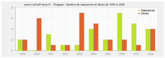 Chappes : Nombre de naissances et décès de 1999 à 2008