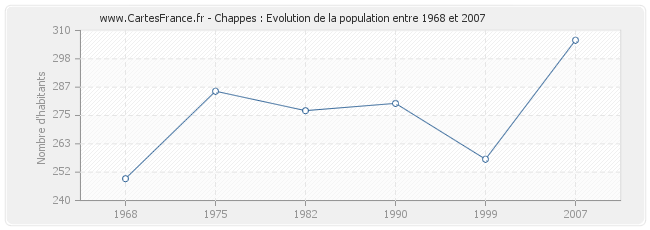 Population Chappes