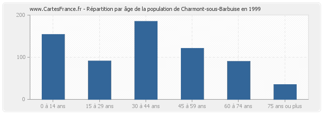 Répartition par âge de la population de Charmont-sous-Barbuise en 1999