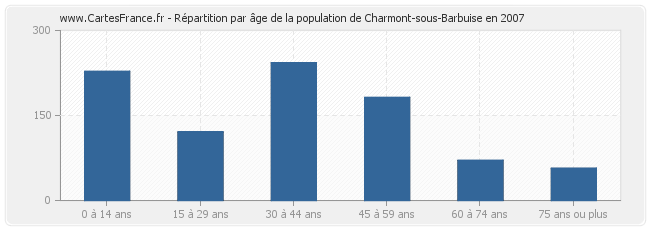 Répartition par âge de la population de Charmont-sous-Barbuise en 2007