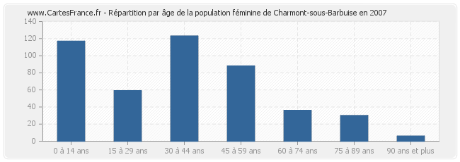 Répartition par âge de la population féminine de Charmont-sous-Barbuise en 2007