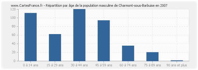 Répartition par âge de la population masculine de Charmont-sous-Barbuise en 2007