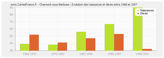 Charmont-sous-Barbuise : Evolution des naissances et décès entre 1968 et 2007
