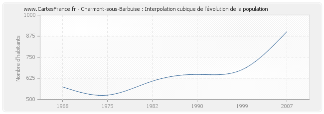 Charmont-sous-Barbuise : Interpolation cubique de l'évolution de la population