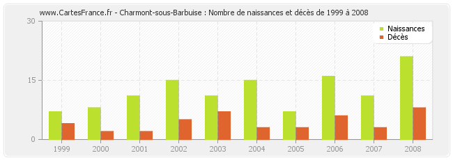 Charmont-sous-Barbuise : Nombre de naissances et décès de 1999 à 2008