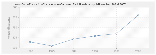 Population Charmont-sous-Barbuise