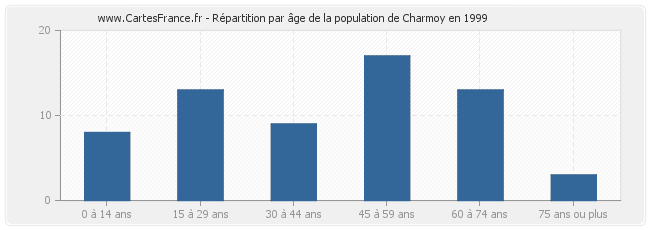 Répartition par âge de la population de Charmoy en 1999