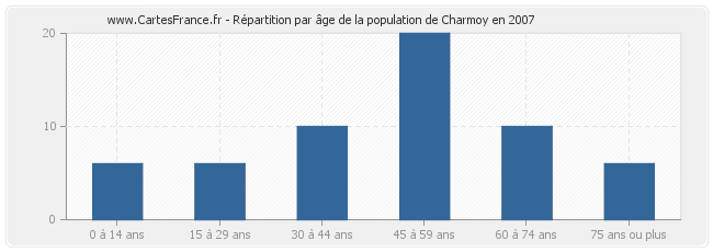 Répartition par âge de la population de Charmoy en 2007