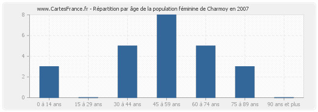 Répartition par âge de la population féminine de Charmoy en 2007