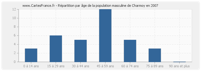 Répartition par âge de la population masculine de Charmoy en 2007