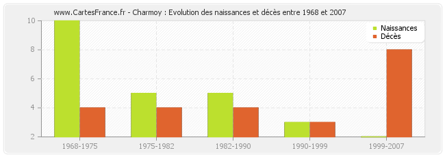 Charmoy : Evolution des naissances et décès entre 1968 et 2007