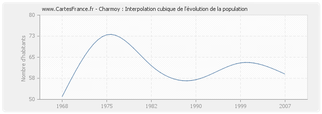 Charmoy : Interpolation cubique de l'évolution de la population