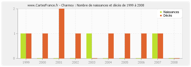 Charmoy : Nombre de naissances et décès de 1999 à 2008