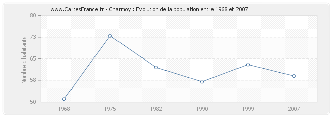 Population Charmoy