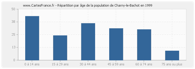 Répartition par âge de la population de Charny-le-Bachot en 1999