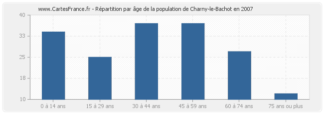 Répartition par âge de la population de Charny-le-Bachot en 2007