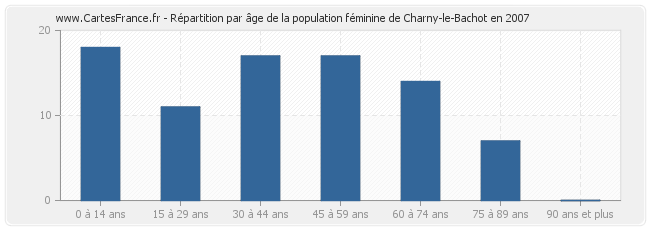 Répartition par âge de la population féminine de Charny-le-Bachot en 2007