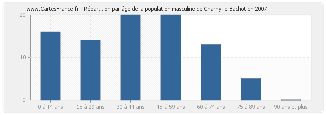Répartition par âge de la population masculine de Charny-le-Bachot en 2007