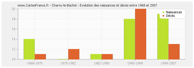 Charny-le-Bachot : Evolution des naissances et décès entre 1968 et 2007